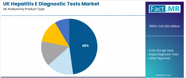 Uk Hepatitis E Diagnostic Tests Market Analysis By Product Type
