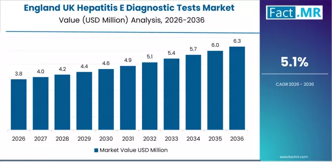 Uk Hepatitis E Diagnostic Tests Market Country Value Analysis