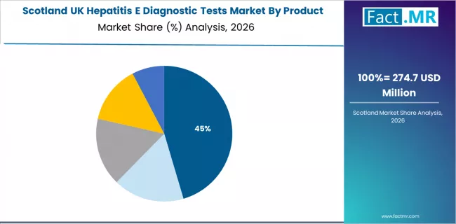 Uk Hepatitis E Diagnostic Tests Market Scotland Market Share Analysis By Product Type