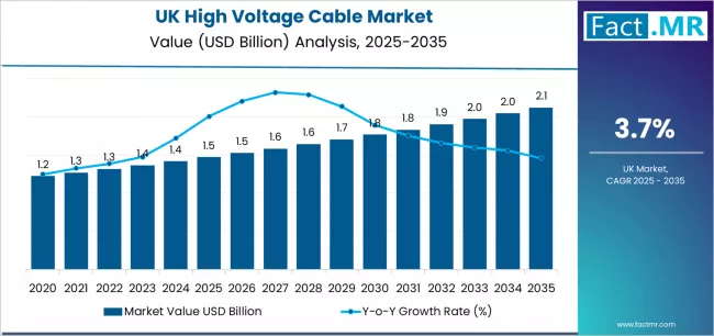 Uk High Voltage Cable Market Market Value Analysis Uk High Voltage Cable Market Market Value Analysis