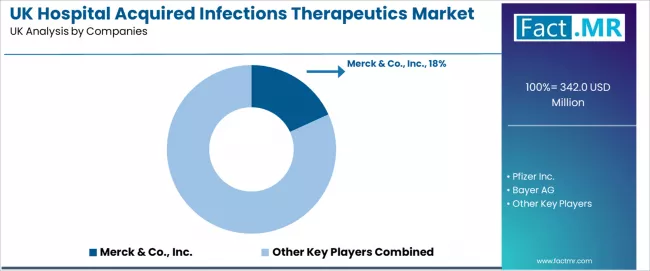 Uk Hospital Acquired Infections Therapeutics Market Analysis By Company