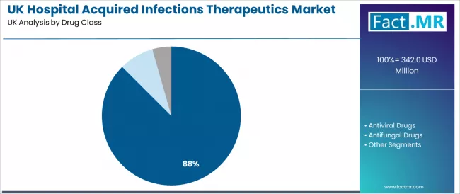 Uk Hospital Acquired Infections Therapeutics Market Analysis By Drug Class