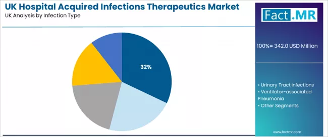 Uk Hospital Acquired Infections Therapeutics Market Analysis By Infection Type