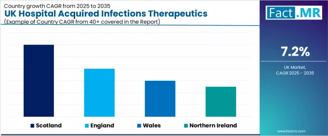 Uk Hospital Acquired Infections Therapeutics Market Cagr Analysis By Country