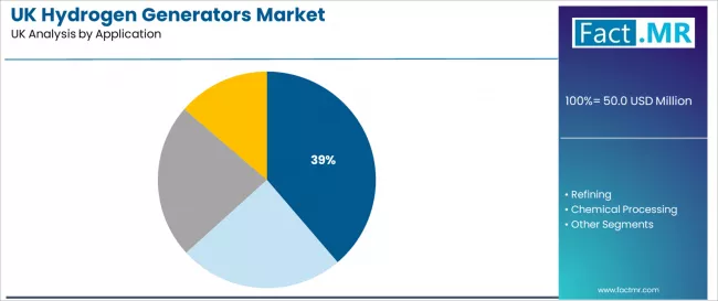 Uk Hydrogen Generators Market Analysis By Application