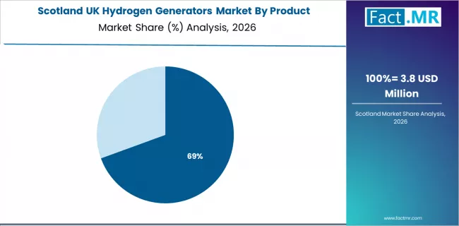Uk Hydrogen Generators Market Scotland Market Share Analysis By Product