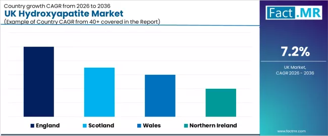 Uk Hydroxyapatite Market Cagr Analysis By Country Uk Hydroxyapatite Market Cagr Analysis By Country