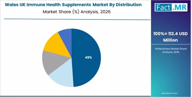 Uk Immune Health Supplements Market Wales Market Share Analysis By Distribution Channel Uk Immune Health Supplements Market Wales Market Share Analysis By Distribution Channel