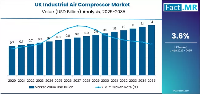 Uk Industrial Air Compressor Market Market Value Analysis Uk Industrial Air Compressor Market Market Value Analysis