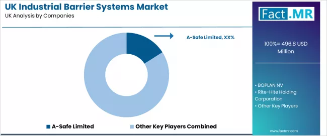 Uk Industrial Barrier Systems Market Analysis By Company Uk Industrial Barrier Systems Market Analysis By Company