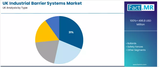Uk Industrial Barrier Systems Market Analysis By Type Uk Industrial Barrier Systems Market Analysis By Type