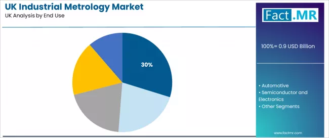 Uk Industrial Metrology Market Analysis By End Use Uk Industrial Metrology Market Analysis By End Use