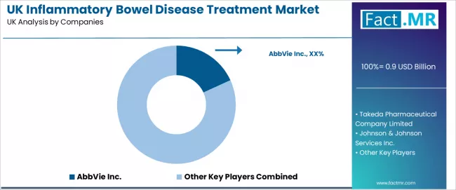 Uk Inflammatory Bowel Disease Treatment Market Analysis By Company