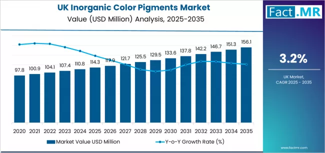 Uk Inorganic Color Pigments Market Market Value Analysis Uk Inorganic Color Pigments Market Market Value Analysis