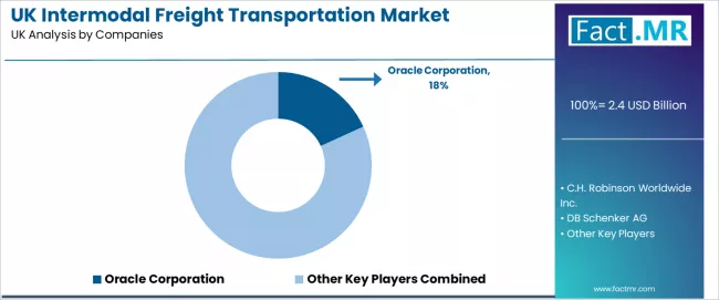 Uk Intermodal Freight Transportation Market Analysis By Company Uk Intermodal Freight Transportation Market Analysis By Company
