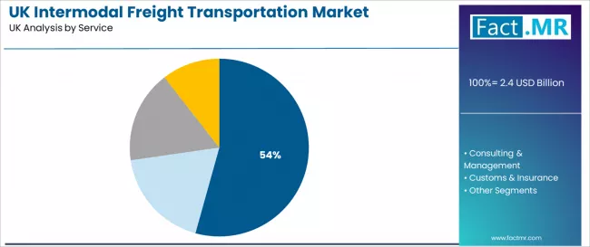 Uk Intermodal Freight Transportation Market Analysis By Service Uk Intermodal Freight Transportation Market Analysis By Service