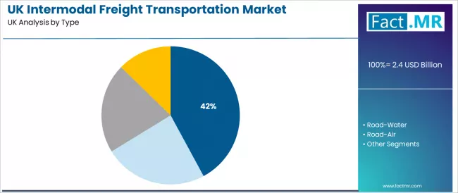 Uk Intermodal Freight Transportation Market Analysis By Type Uk Intermodal Freight Transportation Market Analysis By Type