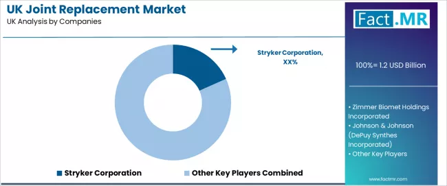 Uk Joint Replacement Market Analysis By Company Uk Joint Replacement Market Analysis By Company
