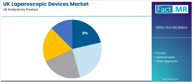 Uk Laparoscopic Devices Market Analysis By Product Uk Laparoscopic Devices Market Analysis By Product