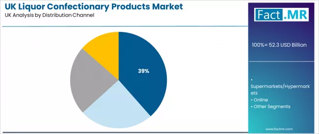 Uk Liquor Confectionary Products Market Analysis By Distribution Channel Uk Liquor Confectionary Products Market Analysis By Distribution Channel