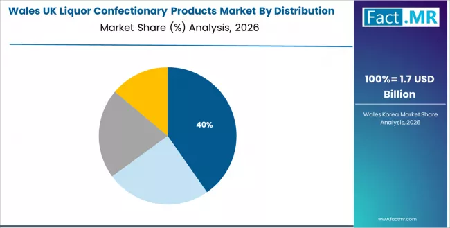 Uk Liquor Confectionary Products Market Wales Market Share Analysis By Distribution Channel Uk Liquor Confectionary Products Market Wales Market Share Analysis By Distribution Channel