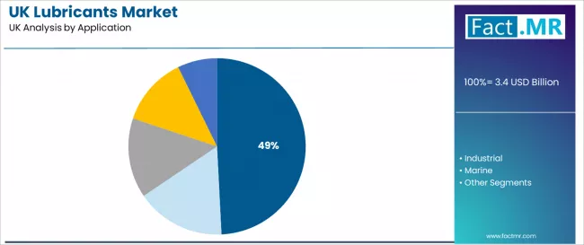 Uk Lubricants Market Analysis By Application Uk Lubricants Market Analysis By Application
