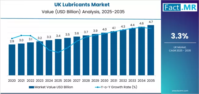 Uk Lubricants Market Market Value Analysis Uk Lubricants Market Market Value Analysis