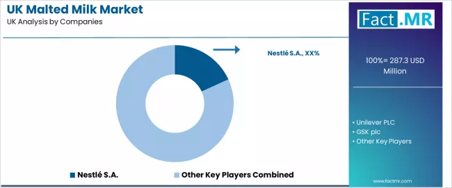 Uk Malted Milk Market Analysis By Company