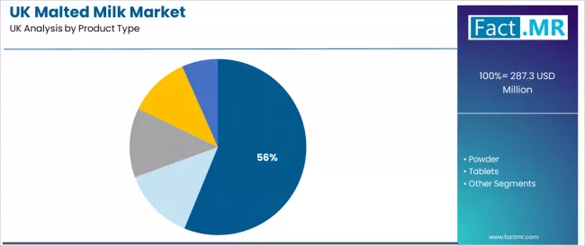 Uk Malted Milk Market Analysis By Product Type