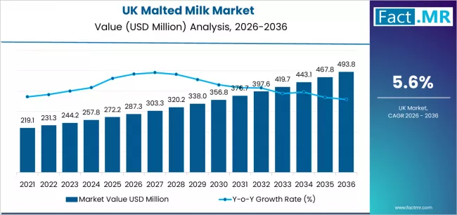Uk Malted Milk Market Market Value Analysis