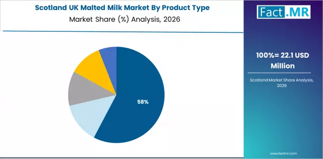 Uk Malted Milk Market Scotland Market Share Analysis By Product Type