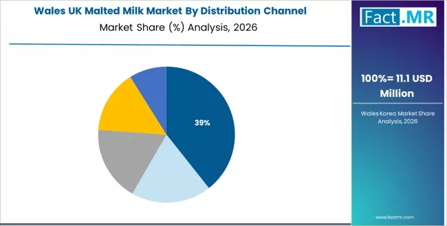 Uk Malted Milk Market Wales Market Share Analysis By Distribution Channel 