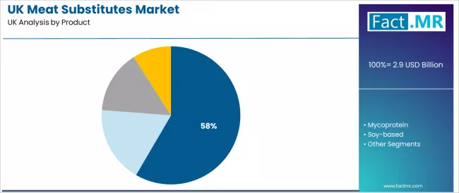 Uk Meat Substitutes Market Analysis By Product Uk Meat Substitutes Market Analysis By Product