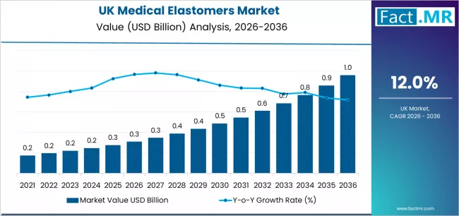 Uk Medical Elastomers Market Market Value Analysis