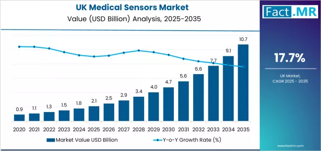 Uk Medical Sensors Market Market Value Analysis Uk Medical Sensors Market Market Value Analysis