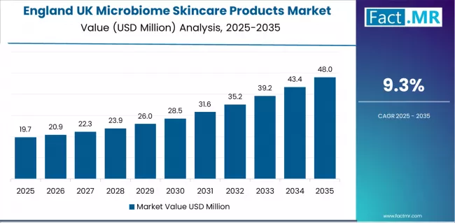 Uk Microbiome Skincare Products Market Country Value Analysis Uk Microbiome Skincare Products Market Country Value Analysis