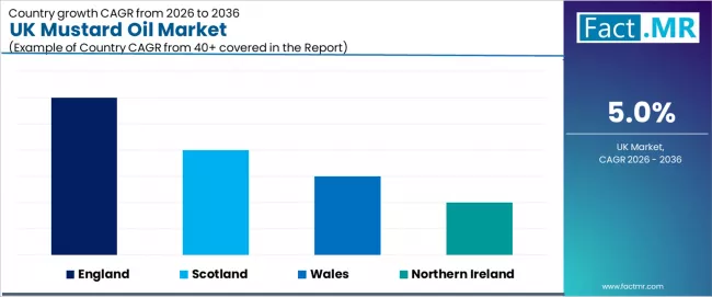 Uk Mustard Oil Market Cagr Analysis By Country