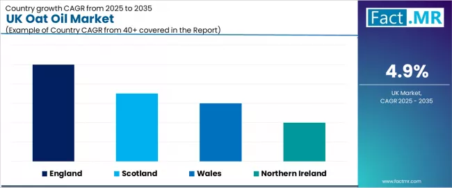 Uk Oat Oil Market Cagr Analysis By Country Uk Oat Oil Market Cagr Analysis By Country