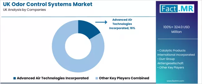 Uk Odor Control Systems Market Analysis By Company