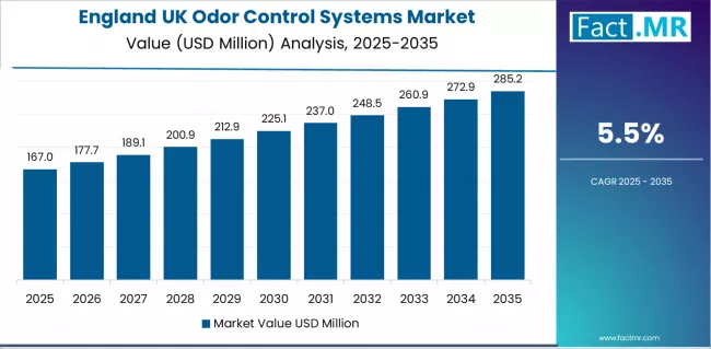 Uk Odor Control Systems Market Country Value Analysis