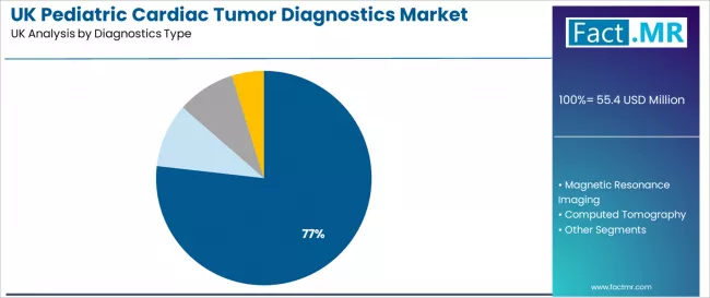 Uk Pediatric Cardiac Tumor Diagnostics Market Analysis By Diagnostics Type Uk Pediatric Cardiac Tumor Diagnostics Market Analysis By Diagnostics Type