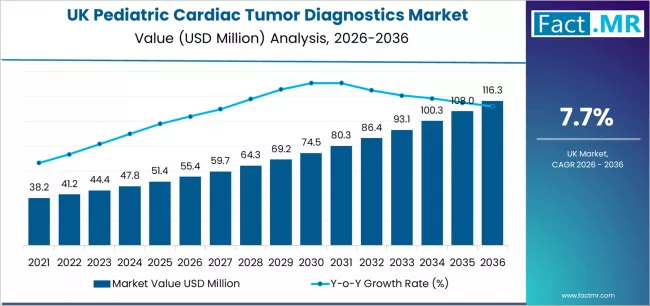 Uk Pediatric Cardiac Tumor Diagnostics Market Market Value Analysis Uk Pediatric Cardiac Tumor Diagnostics Market Market Value Analysis