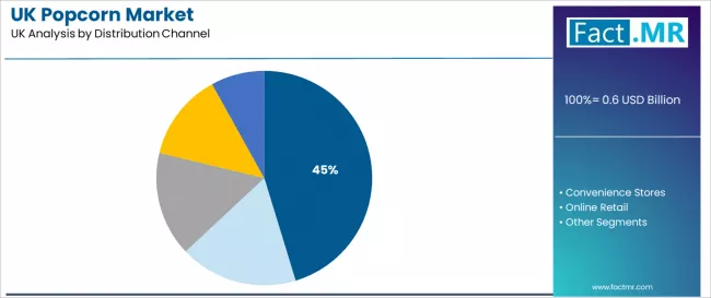 Uk Popcorn Market Analysis By Distribution Channel Uk Popcorn Market Analysis By Distribution Channel