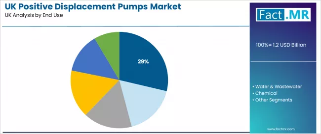 Uk Positive Displacement Pumps Market Analysis By End Use Uk Positive Displacement Pumps Market Analysis By End Use