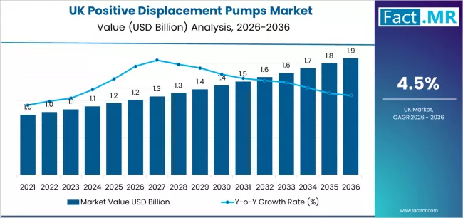 Uk Positive Displacement Pumps Market Market Value Analysis Uk Positive Displacement Pumps Market Market Value Analysis