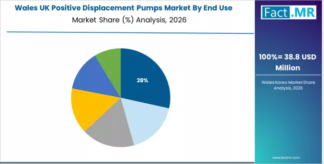Uk Positive Displacement Pumps Market Wales Market Share Analysis By End Use Uk Positive Displacement Pumps Market Wales Market Share Analysis By End Use