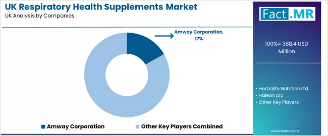 Uk Respiratory Health Supplements Market Analysis By Company Uk Respiratory Health Supplements Market Analysis By Company