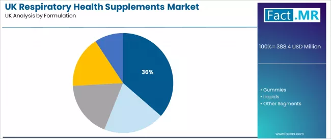 Uk Respiratory Health Supplements Market Analysis By Formulation Uk Respiratory Health Supplements Market Analysis By Formulation