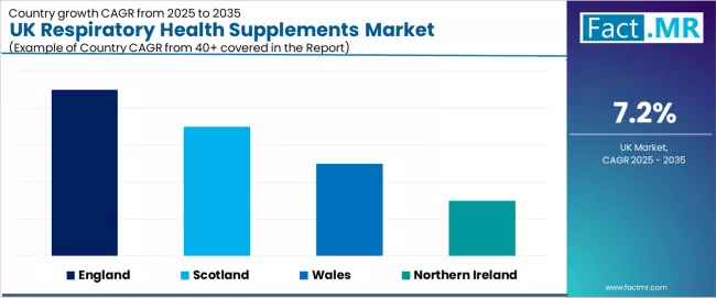 Uk Respiratory Health Supplements Market Cagr Analysis By Country Uk Respiratory Health Supplements Market Cagr Analysis By Country