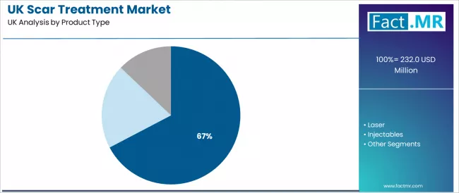 Uk Scar Treatment Market Analysis By Product Type Uk Scar Treatment Market Analysis By Product Type